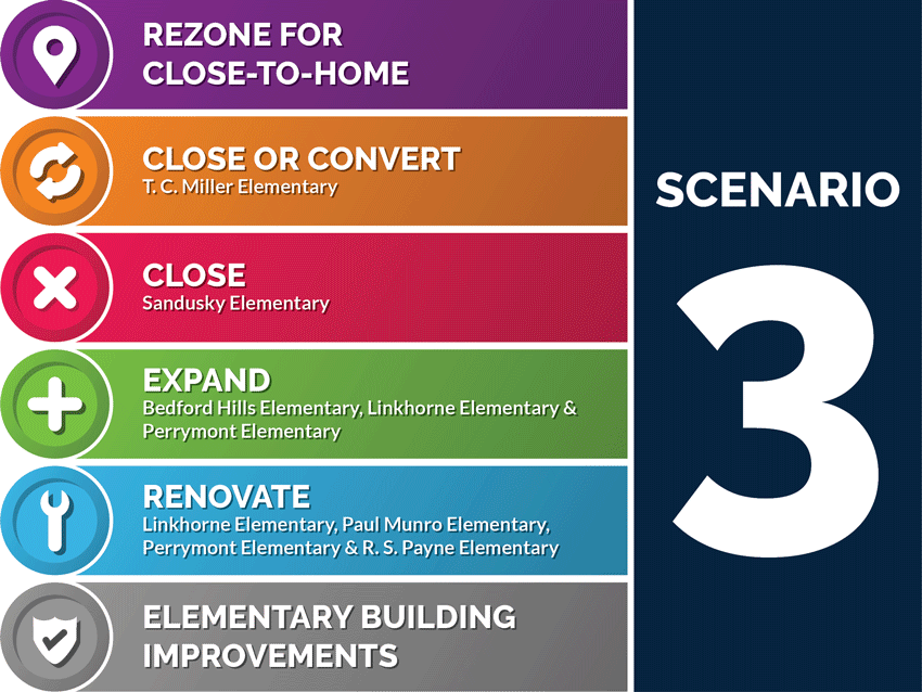  Scenario 3 - Rezone for Close-to-Home - Close or Convert T. C. Miller Elementary - Close Sandusky Elementay - Expand Bedford Hills Elementary, Linkhorne Elementary, & Perrymont Elementary - Renovate Linkhorne Elementary, Paul Munro Elementary, Perrymont Elementary, & R. S. Payne Elementary - Elementary Building Improvements