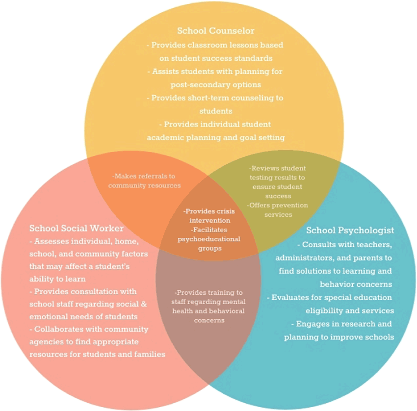 [School Based Mental Health Supports Venn Diagram] School Counselor: Provides classroom lessons based on student success standards;  Assists students with planning for post-secondary options; Provides short-term counseling to students; Provides individual student academic planning and goal setting. School Social Worker: Assesses individual, home, school, and community factors tat may affect a student's ability to learn; Provides consultation with school staff regarding social and emotional needs of student; Collaborates with community agencies to find appropriate resources for students and families. School Psychologist: Consults with teachers, administrators, and parents to find solutions to learning and behavior concerns; Evaluates for special education eligibility and services; Engages in researc and planning to improve schools. School Counselor/Social Worker Overlap: Makes referrals to community resources. School Counselor/Psychologist Overlap: Reviews student testing results to ensure student success; Offers prevention services. School Social Worker/Psychologist Overlap: Provides training to staff regarding mental health and behavioral concerns. School Counselor/Social Worker/Psychologist Overlap: Provides crisis intervention; Facilitates psychoeducational groups.